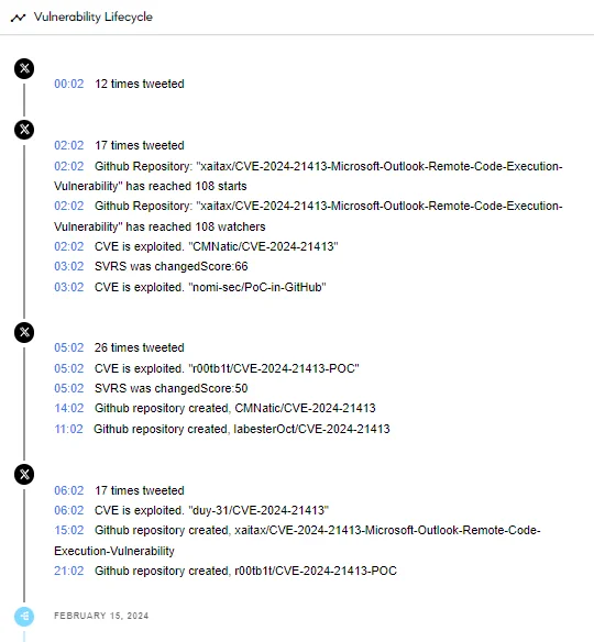 Vulnerability lifecycle of CVE-2024-21413