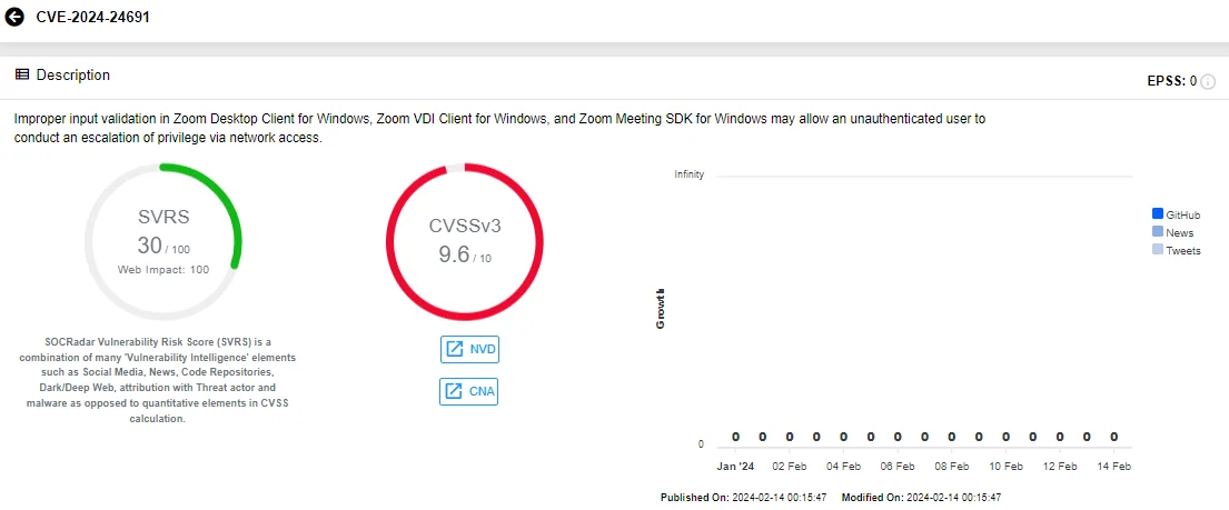 Vulnerability card of CVE-2024-24691 (SOCRadar Vulnerability Intelligence)