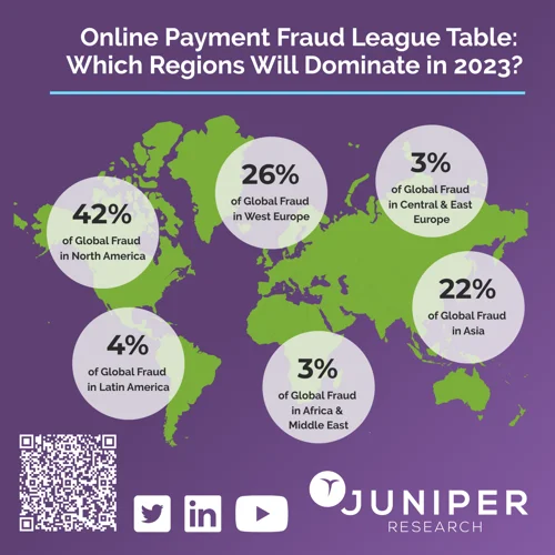 Fraud percentage by region