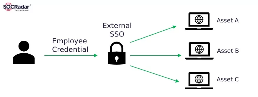 How Single Sign-On works.