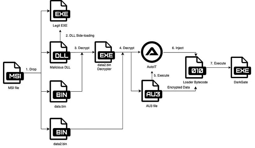 Infection chain of DarkGate Malware (Source)