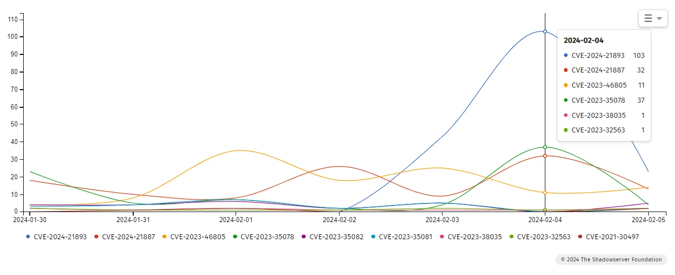 Exploitation attempts by Ivanti CVEs (Shadowserver)