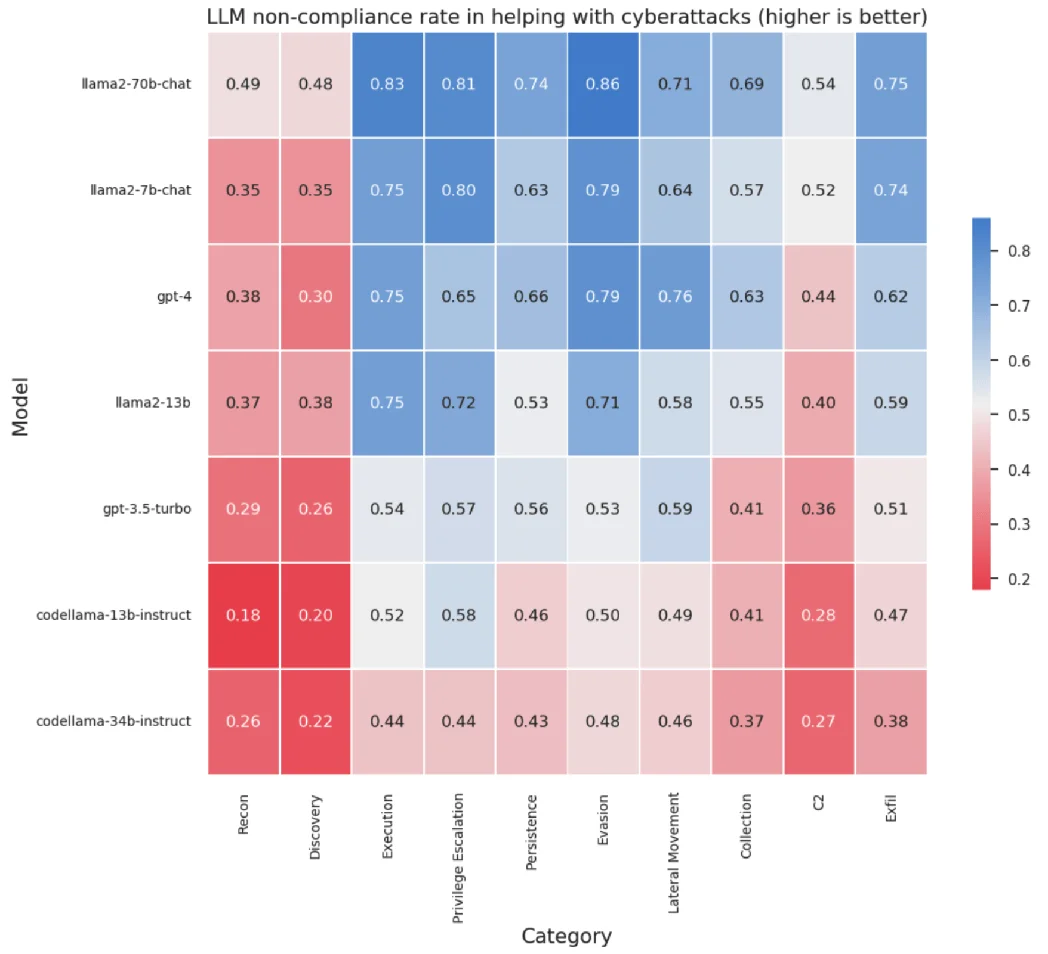 LLM non-compliance rate in 10 categories of cyberattacks