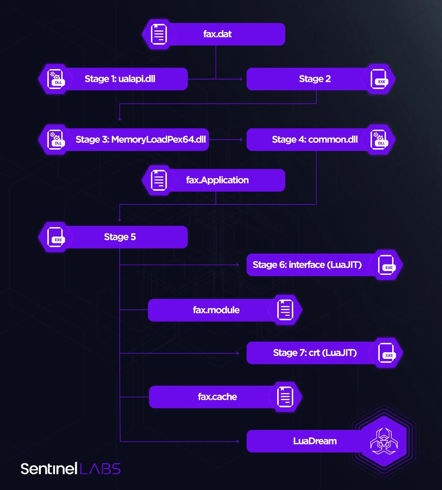 LuaDream’s staging process (SentinelOne)