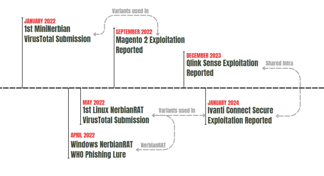 Campaigns that have been attributed to the Magnet Goblin threat group (Source)