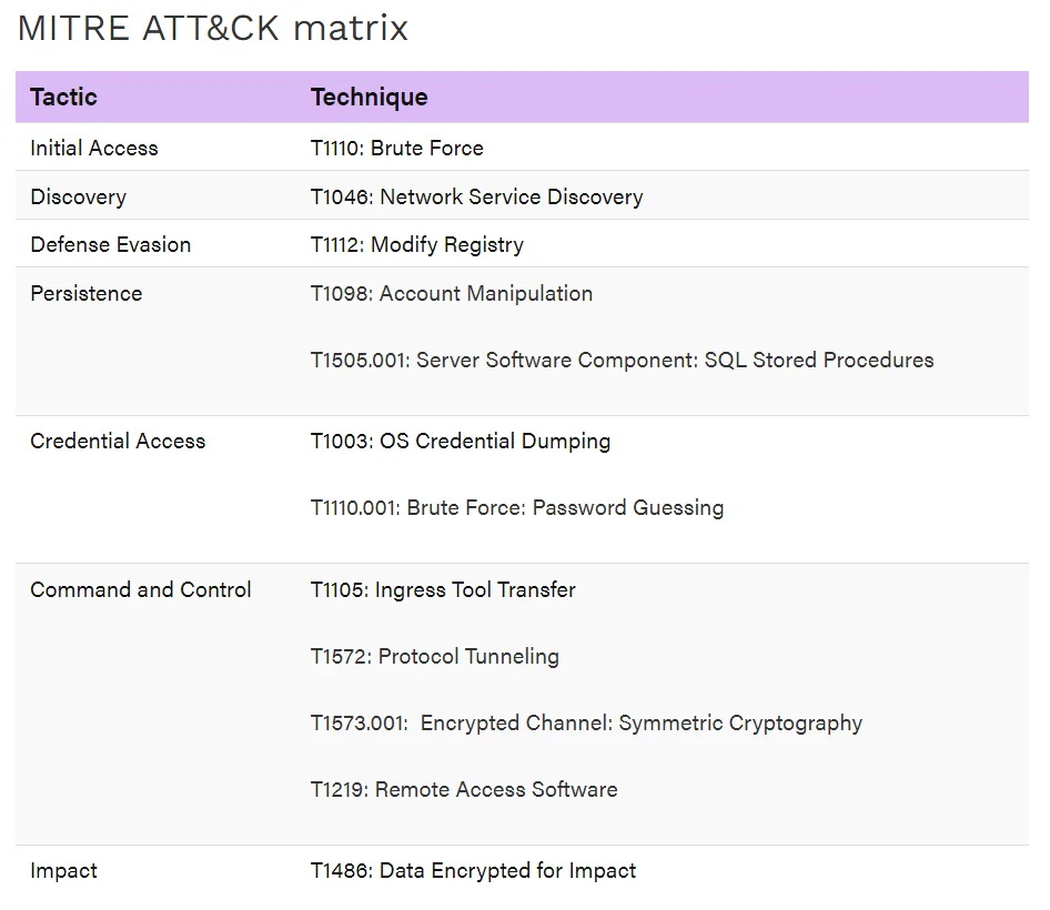 MITRE ATT&CK matrix