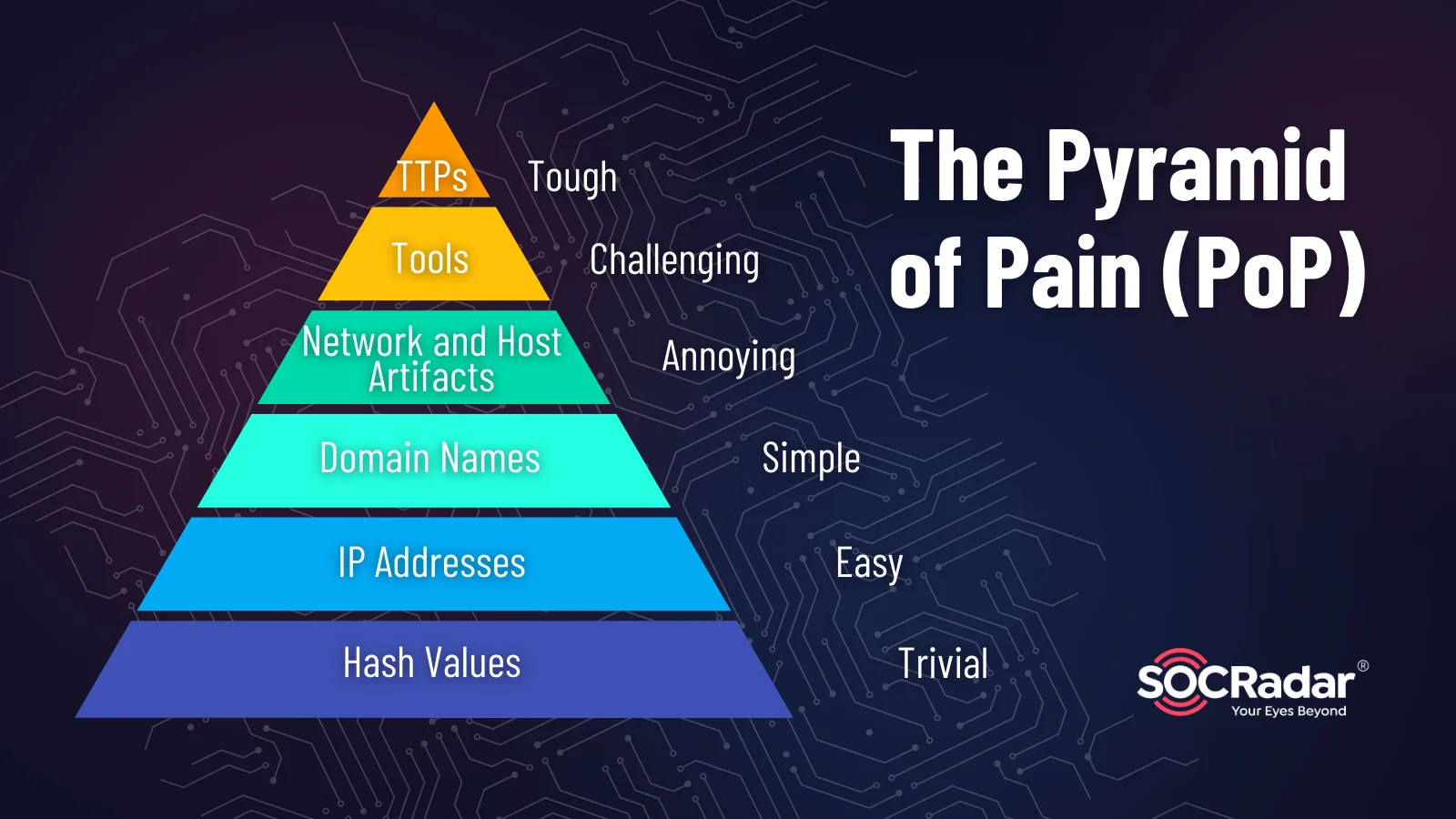 The Pyramid of Pain (PoP)