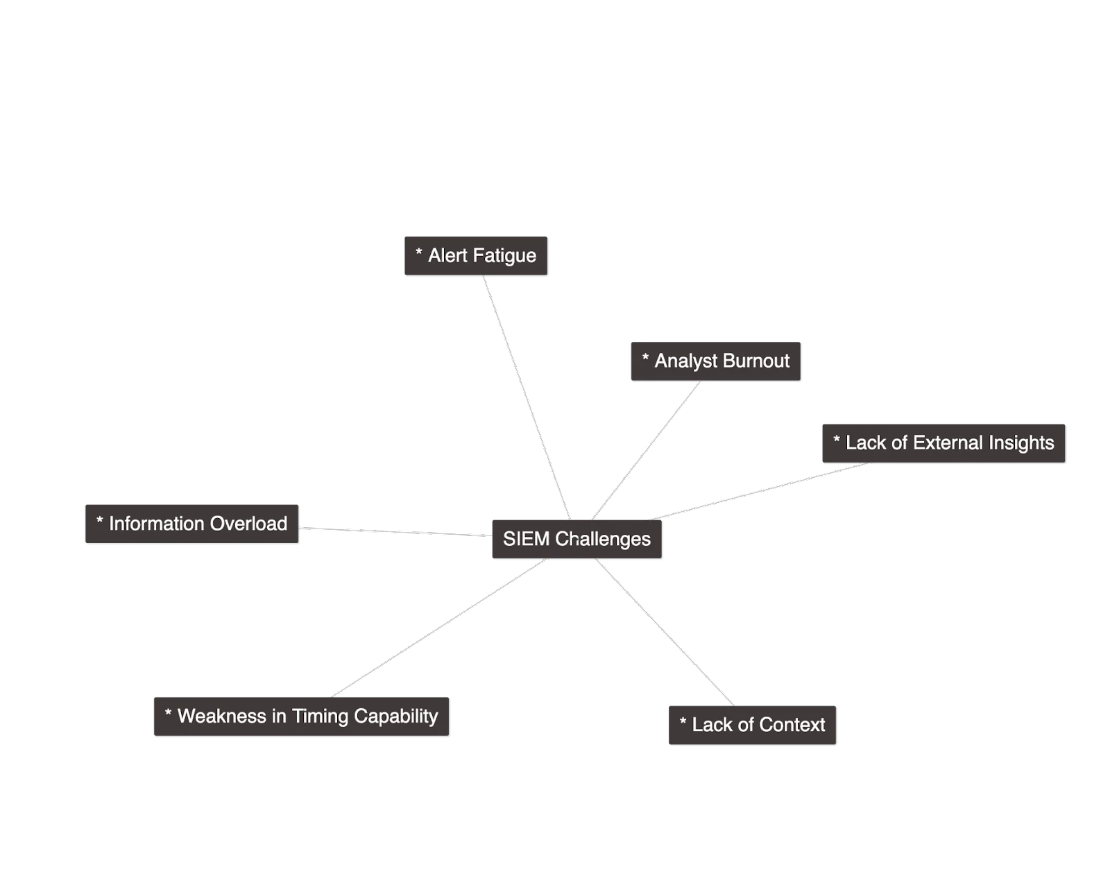 Main Challenges of SIEMs