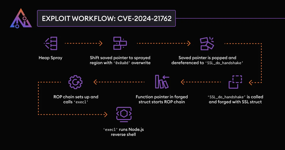 Exploit workflow of the CVE-2024-21762 vulnerability. See its technical analysis here.