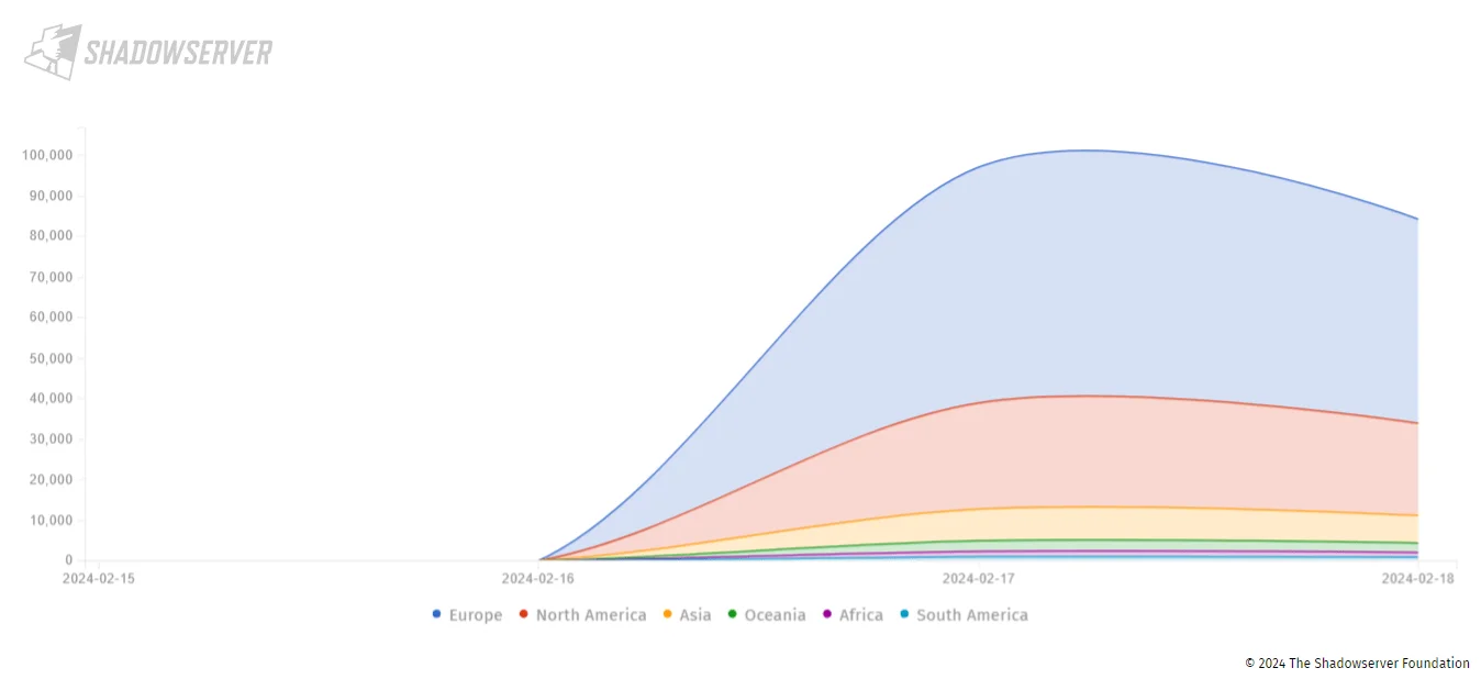 Exchange instances vulnerable to CVE-2024-21410 (Shadowserver)