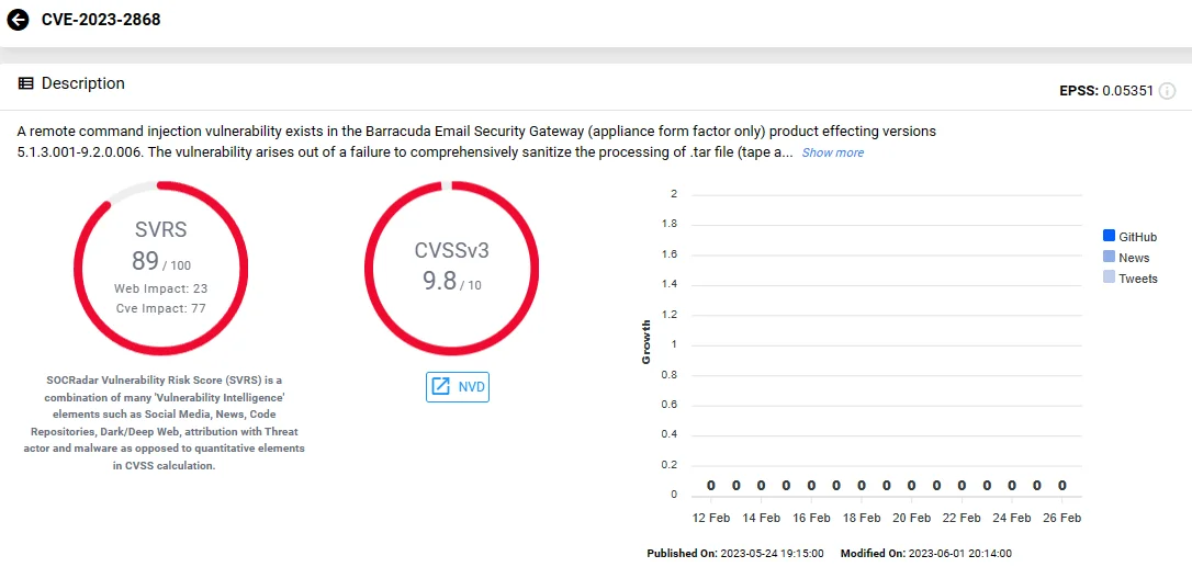 SOCRadar Vulnerability Intelligence: CVE-2023-2868