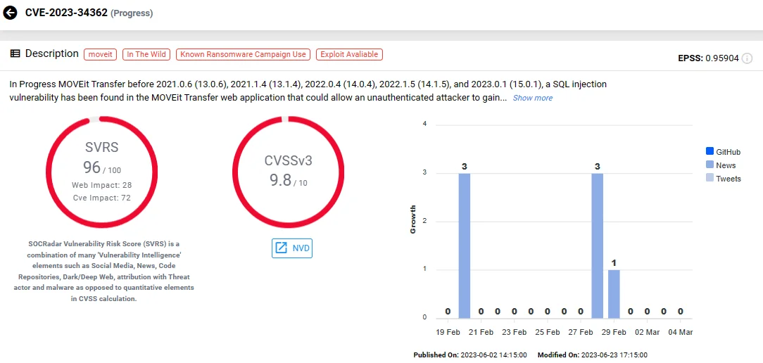 CVE-2023-34362 (SOCRadar)
