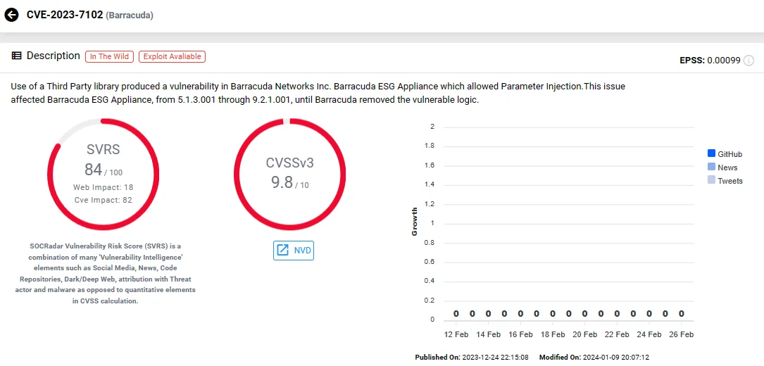 SOCRadar Vulnerability Intelligence: CVE-2023-7102