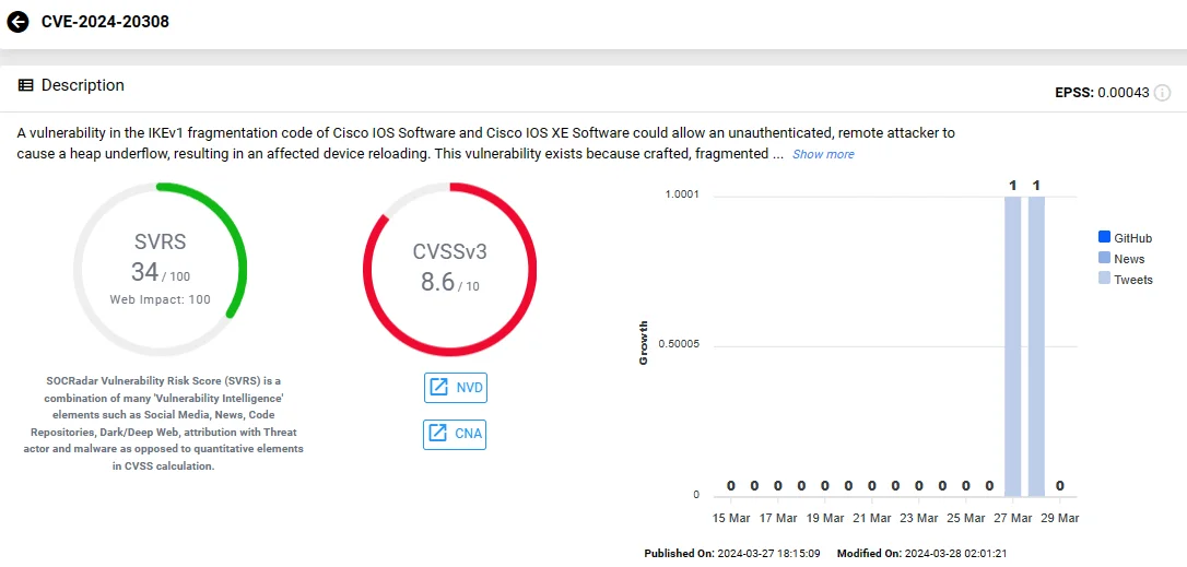 Vulnerability card of CVE-2024-20308 (SOCRadar Vulnerability Intelligence)
