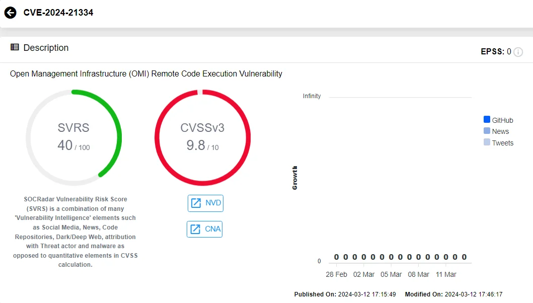 CVE-2024-21334 (SOCRadar Vulnerability Intelligence Module)