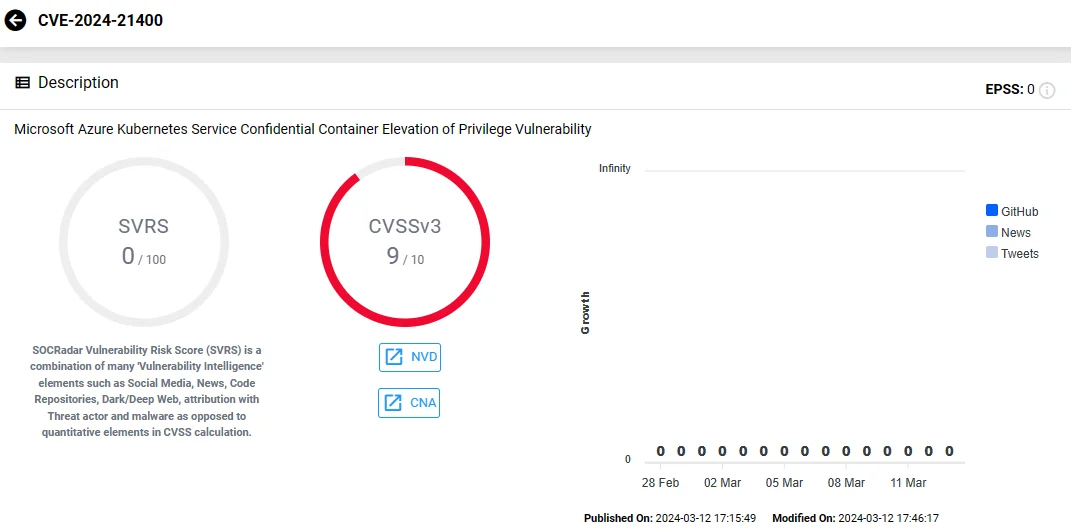 CVE-2024-21400 (SOCRadar Vulnerability Intelligence Module)