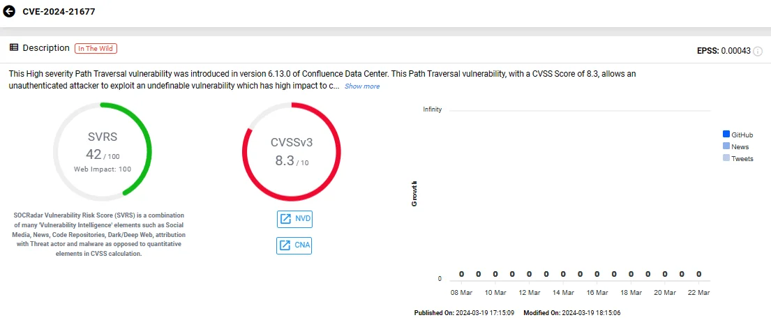 Vulnerability card of CVE-2024-21677 (SOCRadar Vulnerability Intelligence)