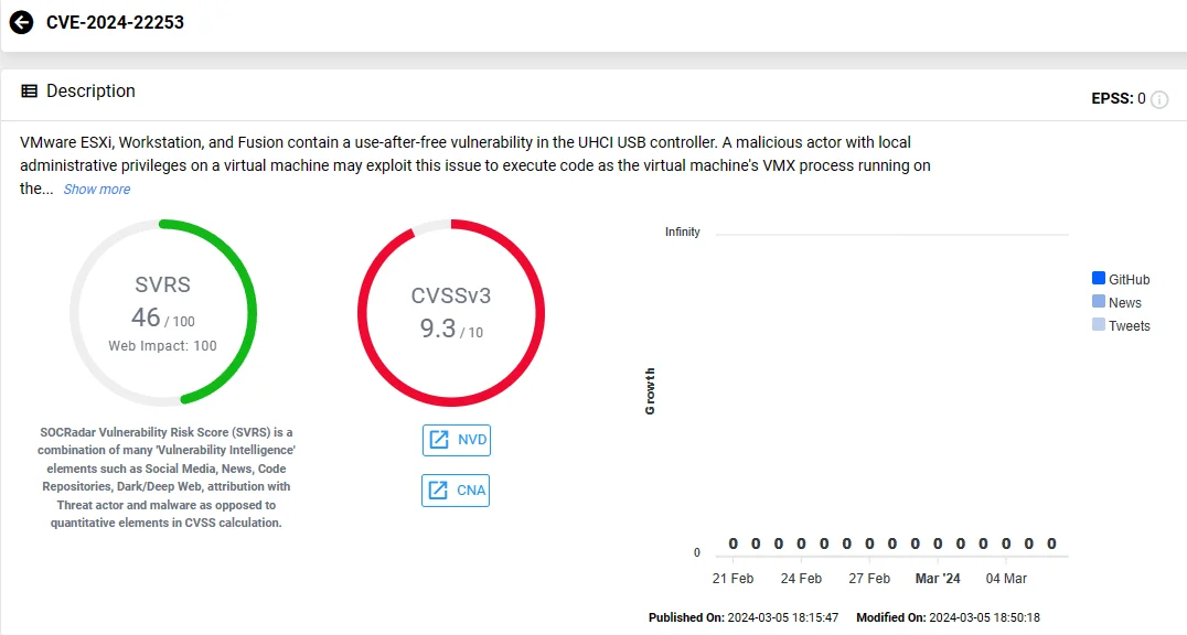 Vulnerability card of CVE-2024-22253 (SOCRadar), vmware esxi
