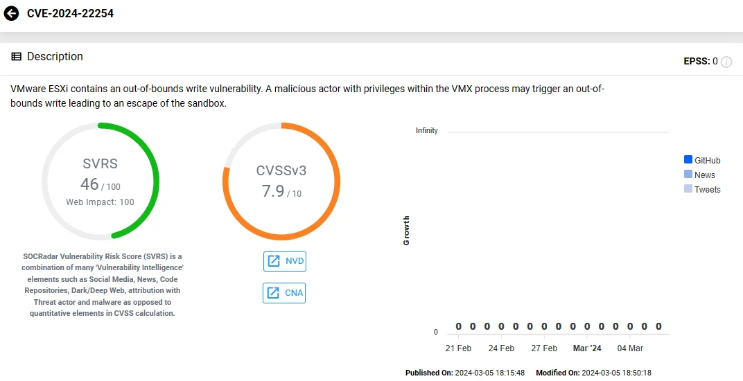 Vulnerability card of CVE-2024-22254 (SOCRadar)