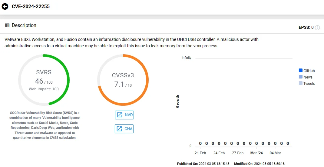 Vulnerability card of CVE-2024-22255 (SOCRadar)