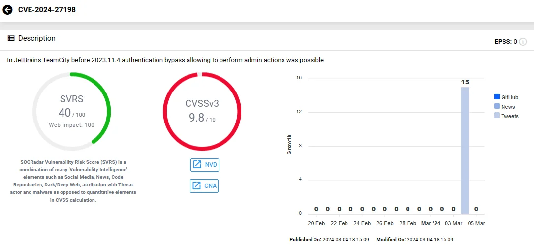 Vulnerability card of CVE-2024-27198 (SOCRadar)