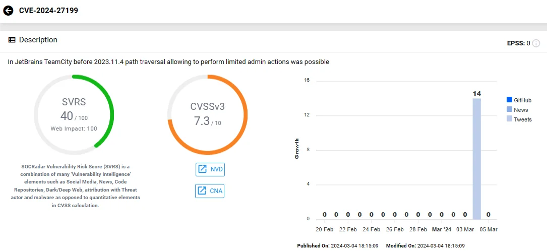 Vulnerability card of CVE-2024-27199 (SOCRadar)