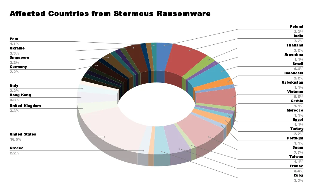Affected Countries from Stormous