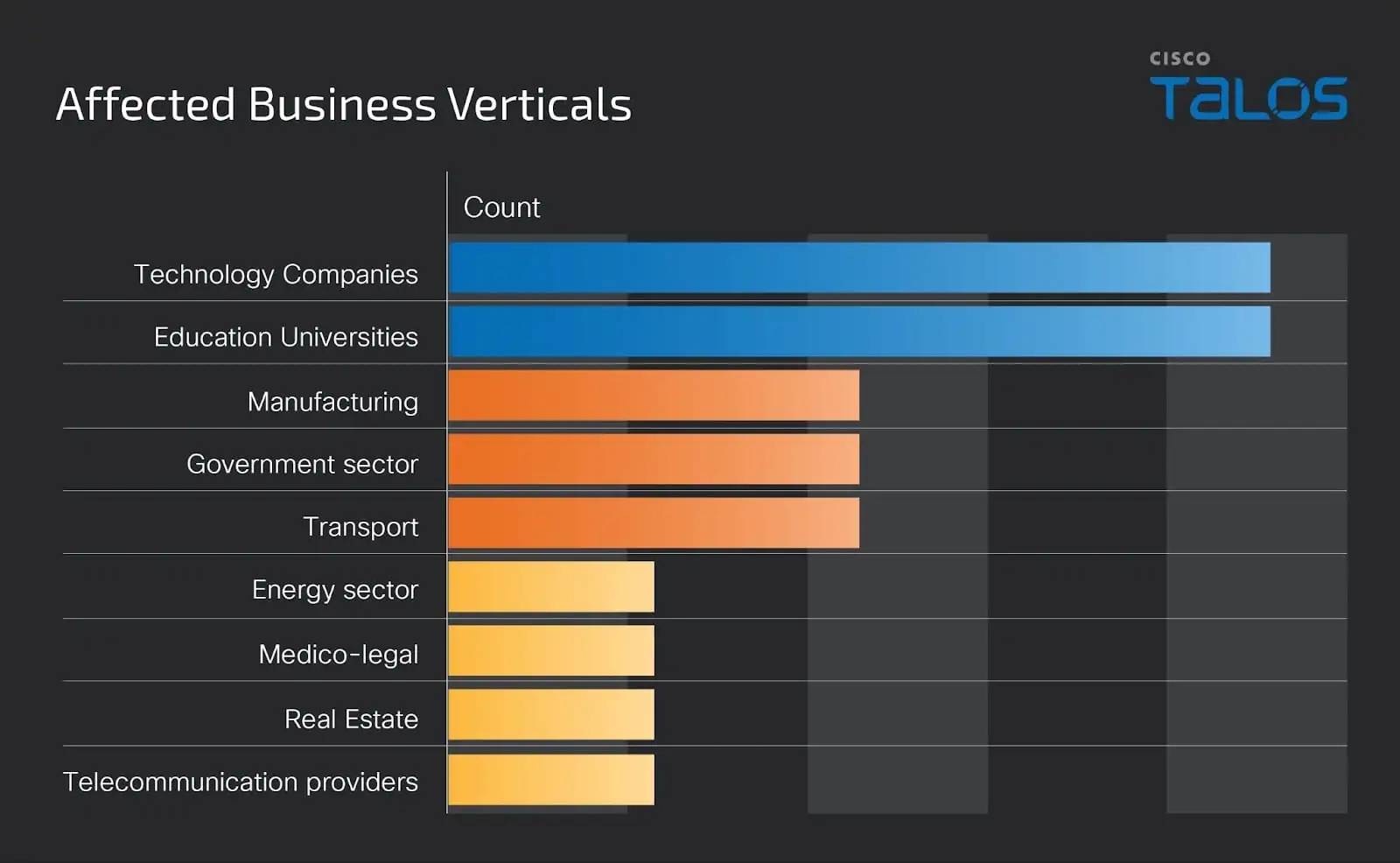 Affected Industries from GhostSec and Stormous groups (Talos)