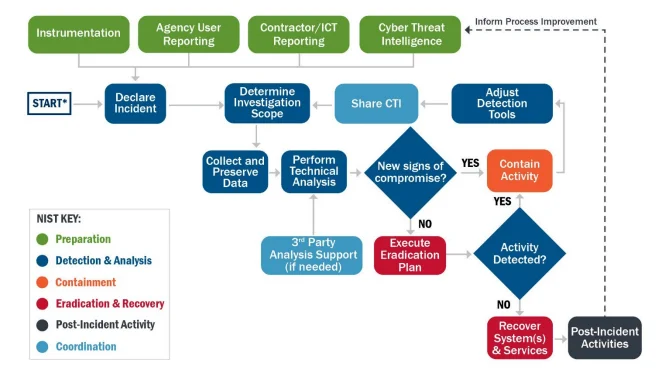 Figure 2. Incident Response Process (CISA)