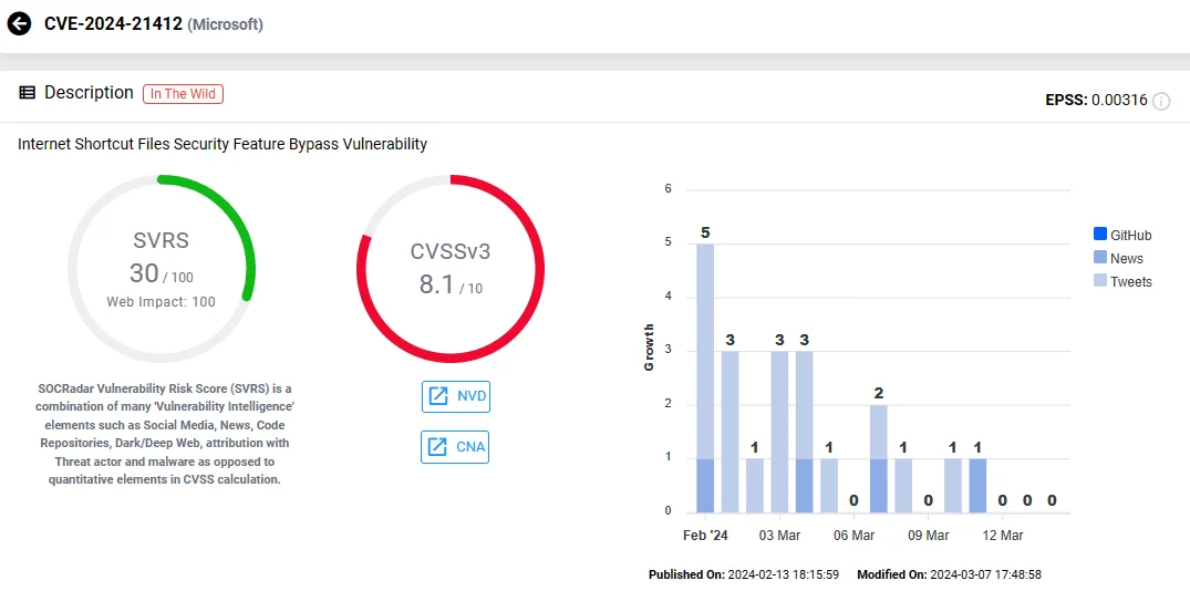 Vulnerability card of CVE-2024-21412 (SOCRadar Vulnerability Intelligence)