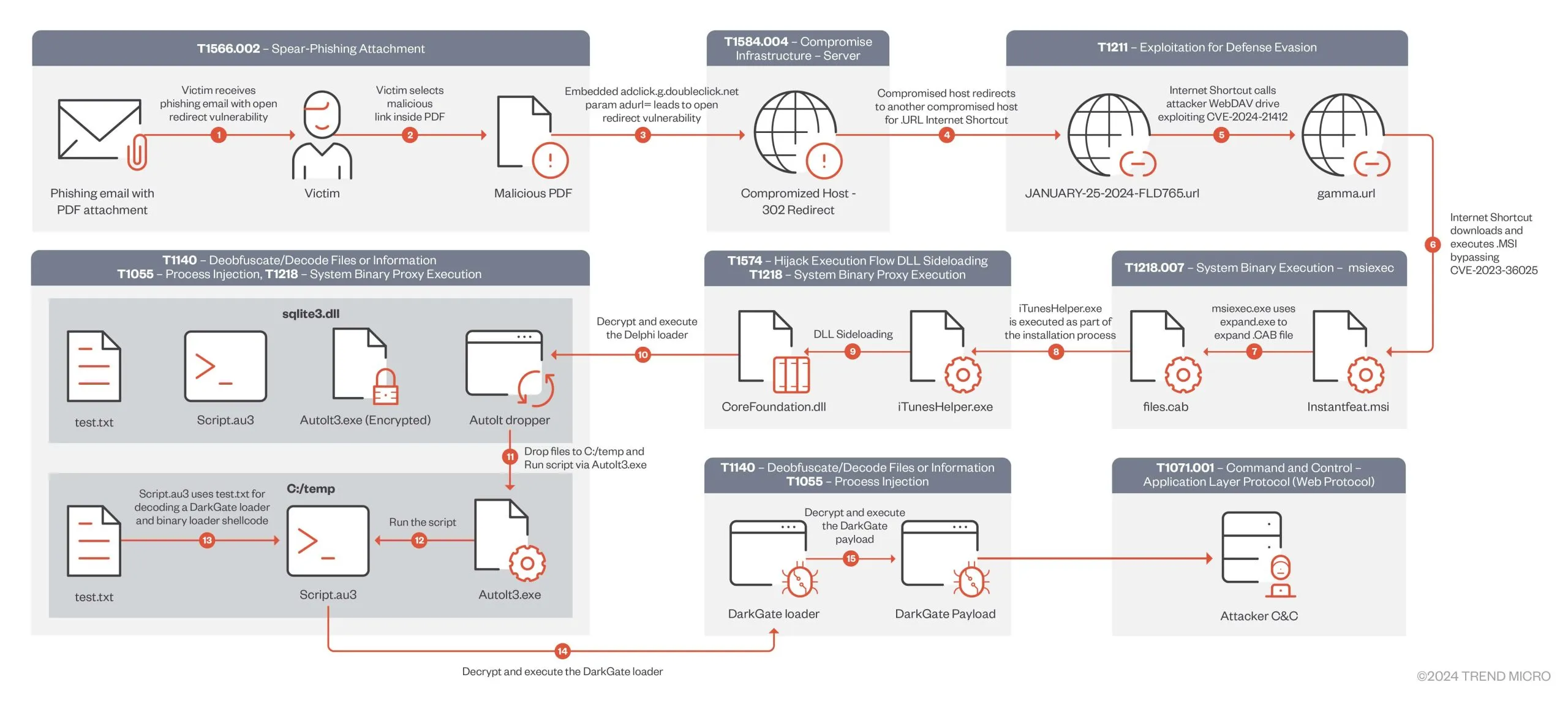 DarkGate Attack Chain (TrendMicro)