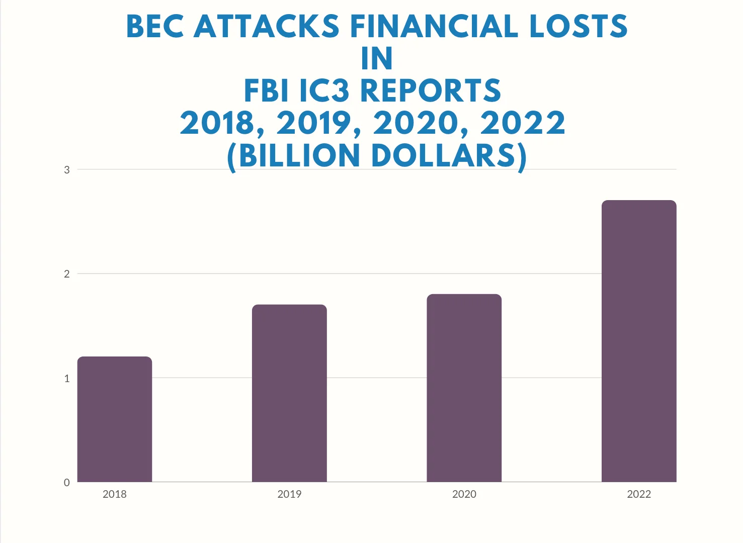 FBI IC3 Annual Reports, BEC Attacks, 2018, 2019, 2020, 2022