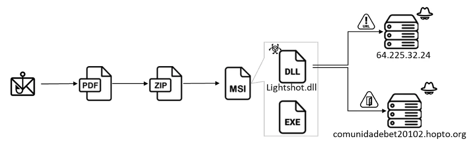 The detailed infection flow (Fortinet)