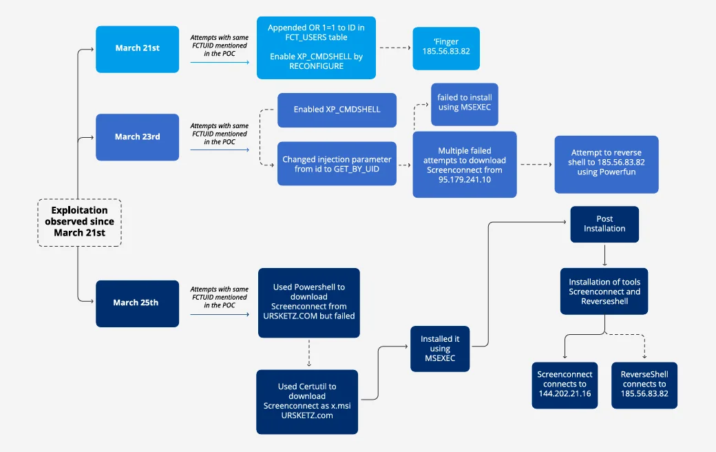 Connect:fun attack scheme (Forescout)