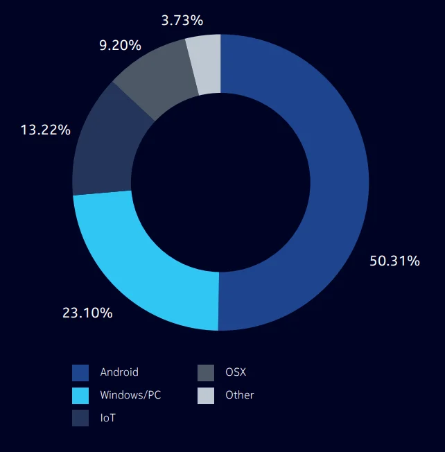 Figure 1 - Infections by device operating system (Nokia Threat Intelligence Report 2021), Third-Party App Stores