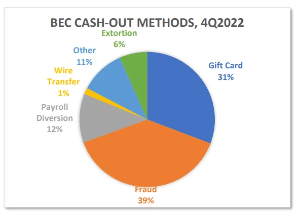 Source: Phishing Activity Trends Report 4th Quarter 2022
