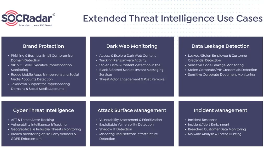 Use cases of SOCRadar in case of and against a data breach