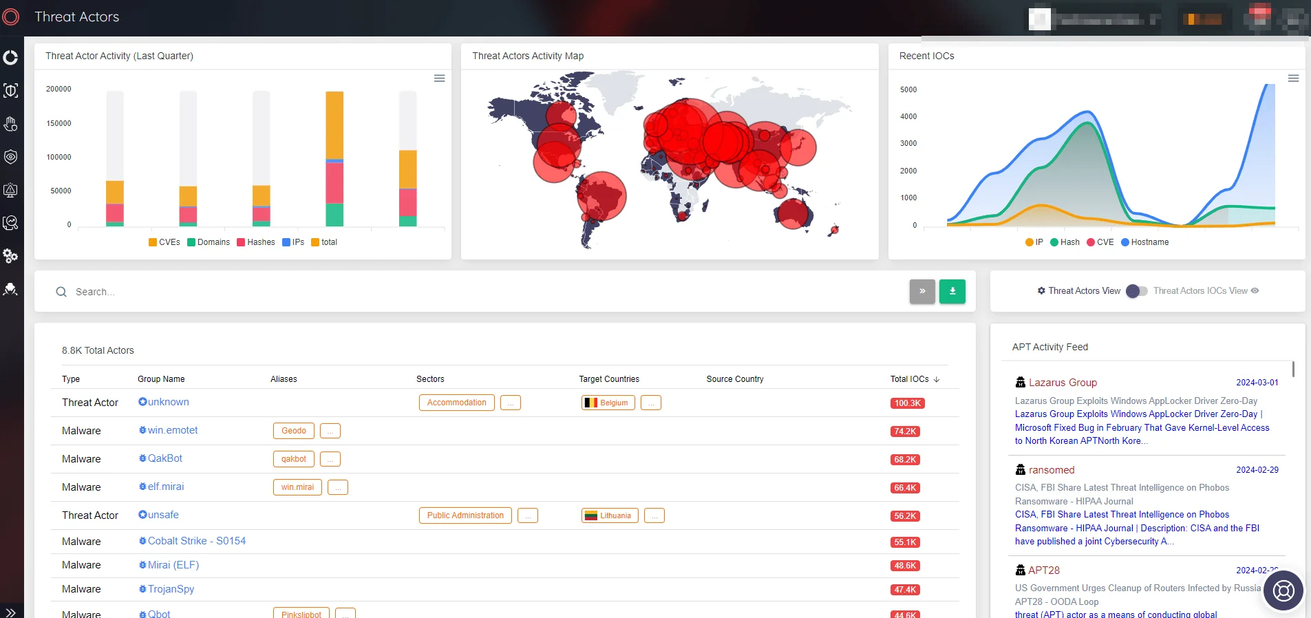  SOCRadar Threat Actors/Malware