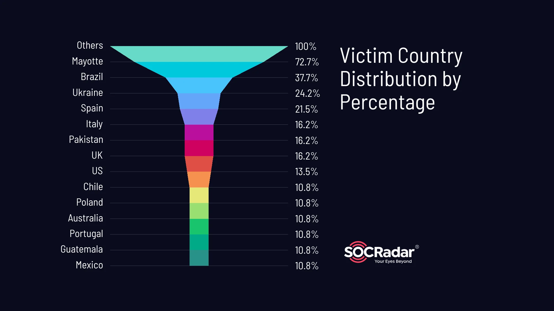 Victim countries’ distribution