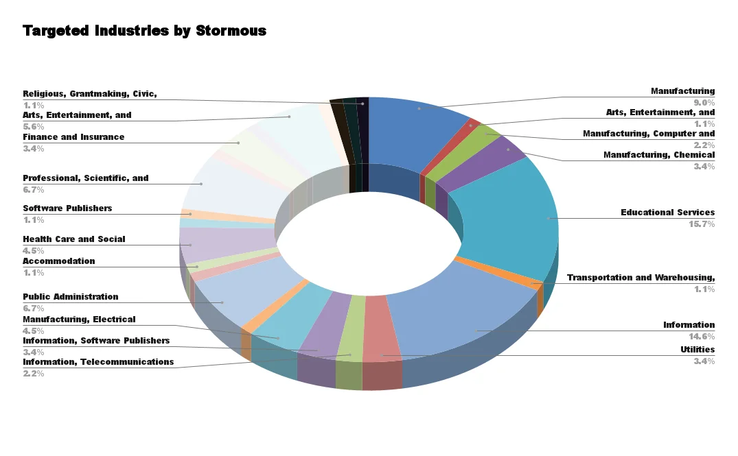 Targeted Industries by Stormous