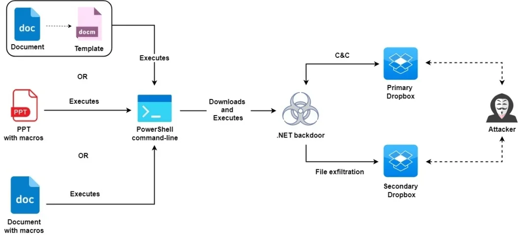 Attack chain of the campaign detected in 2021(Source Zscaler)
