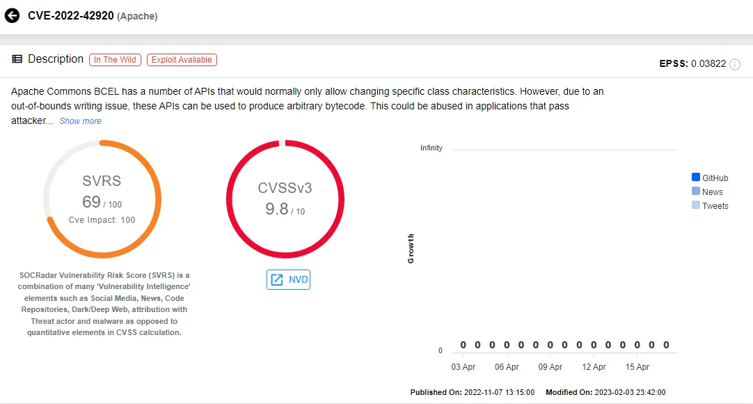 Vulnerability card of CVE-2022-42920 (SOCRadar Vulnerability Intelligence)