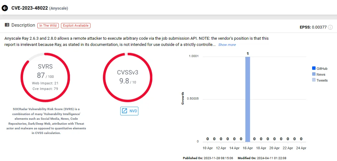 Vulnerability card of CVE-2023-48022 (SOCRadar Vulnerability Intelligence)