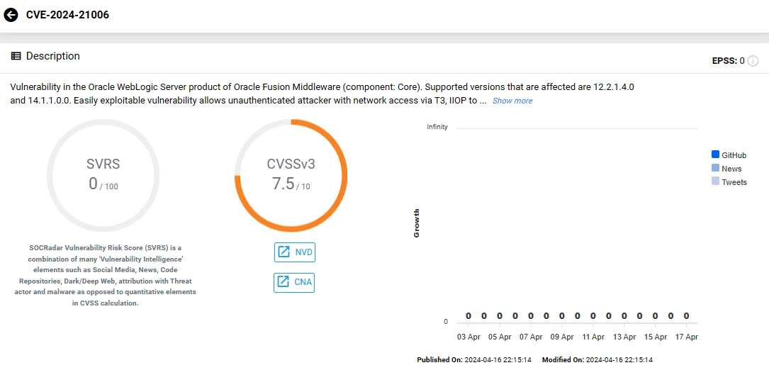 Vulnerability card of CVE-2024-21006 (SOCRadar Vulnerability Intelligence)