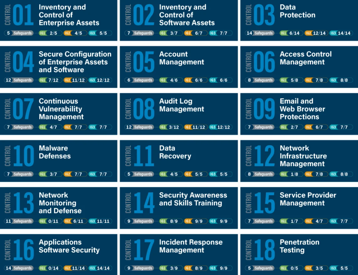 The 18 best practices in CIS Controls (Incident Response Solutions)