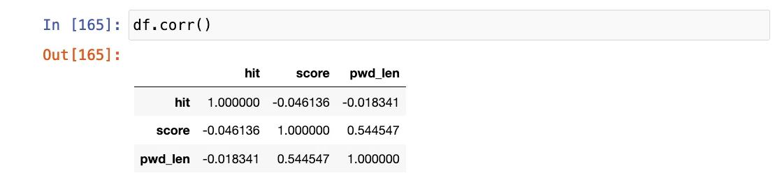 Correlations among the attributes 'hit' (indicating password occurrence in different lists), 'score', and 'pwd_len' (password length).