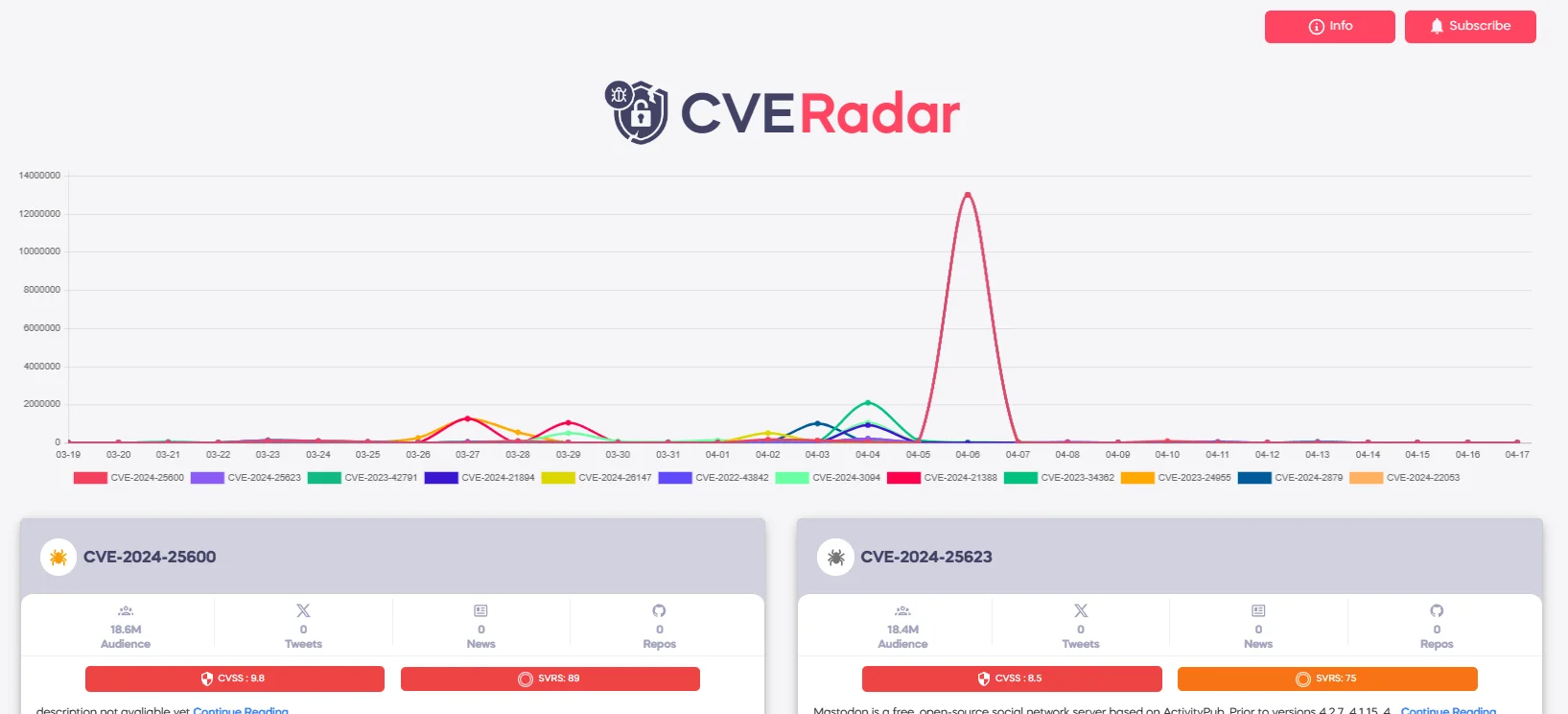 CVERadar on SOCRadar Labs