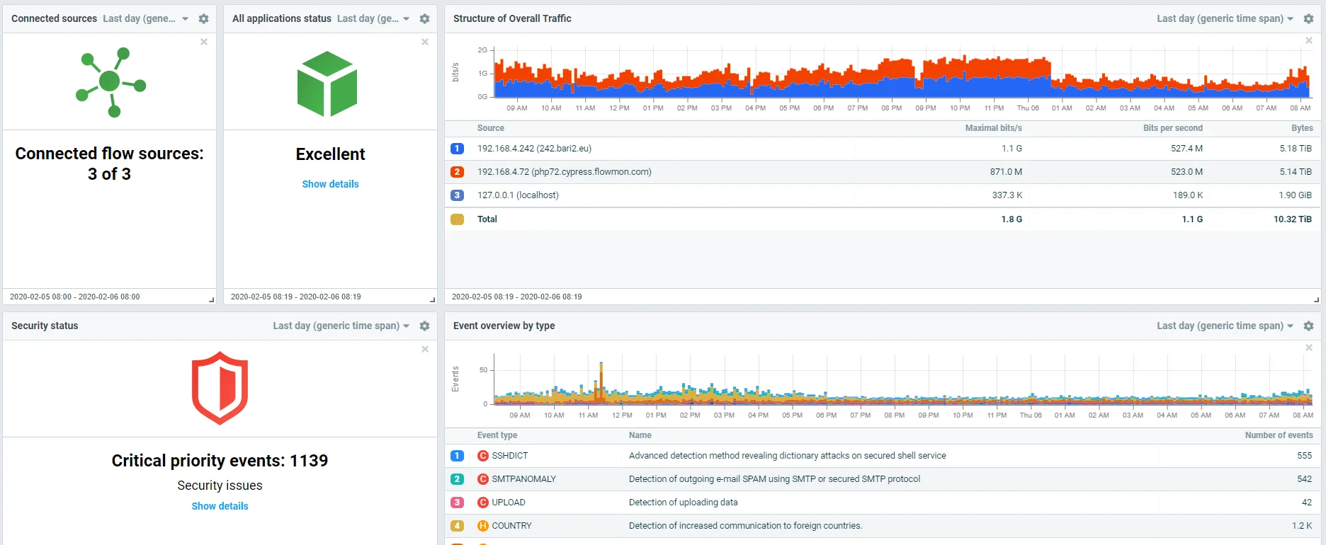Flowmon’s dashboard