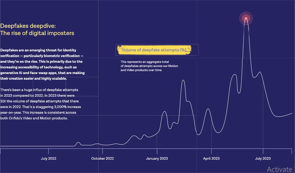 Deepfakes attempts in recent years (source: Identity Fraud Report 2024)
