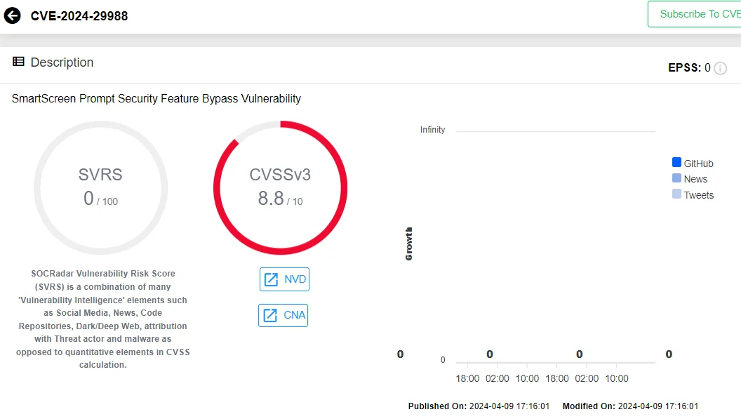 CVE-2024-29988 in SOCRadar Vulnerability Intelligence